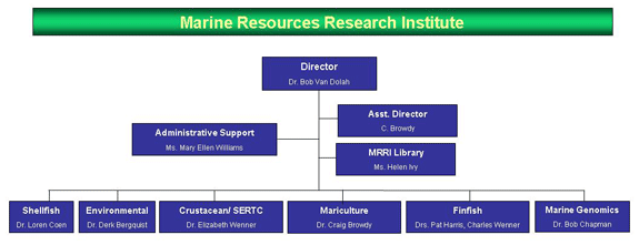 Marine Resources Research Institute Organizational Chart