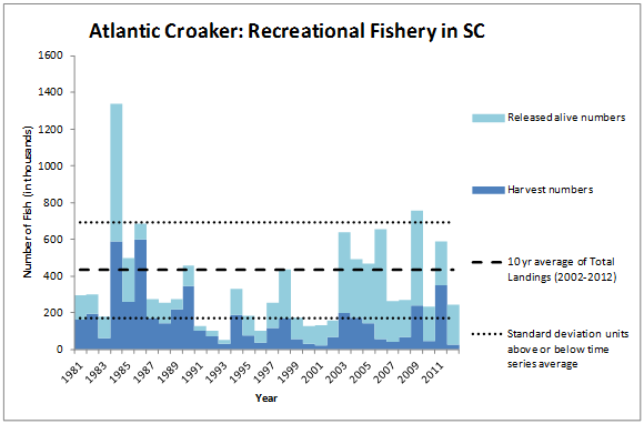 Croaker Recreational Fishery in SC Graph
