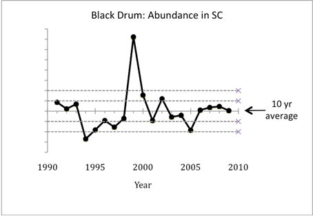 Spotted Seatrout Abundance in SC 1990 - 2010