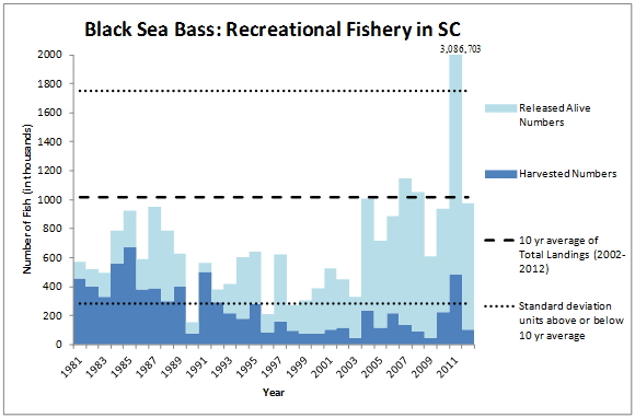 Black Sea Bass Recreational Fishery Graph