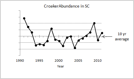Croaker Abundance in SC 1990 - 2011