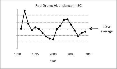 Red drum abundance in SC Graph