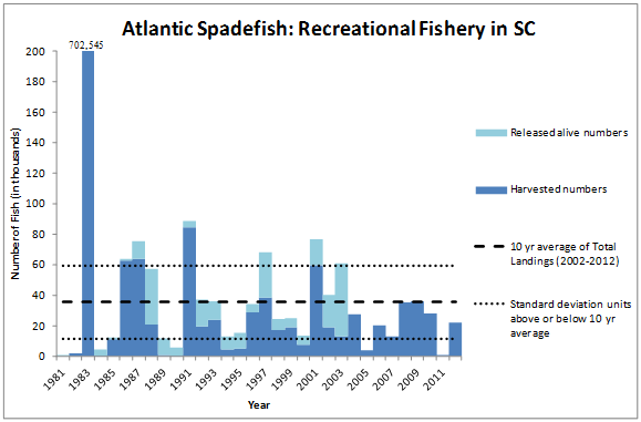 Atlantic Spadefish Recreational Fishery Graph
