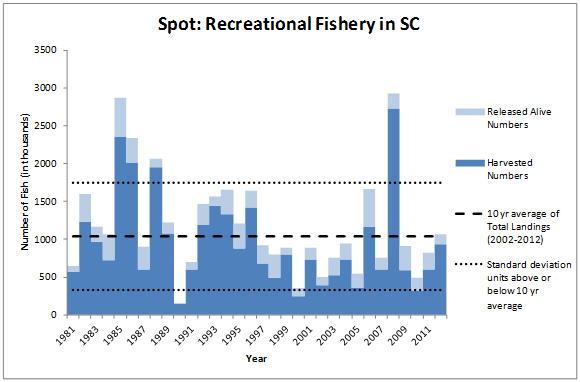 Spot Recreational Fishery Graph
