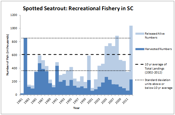 Spotted Seatrout Recreational Fishery Graph
