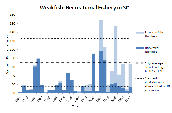 Weakfish Recreational Fishery Graph