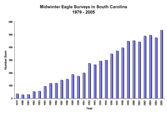 Histogram of the Midwinter Eagle Survey 1979 - 2005