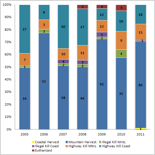 Reported Bear Fatalities Associated with Vehicles for Years 1994-2007