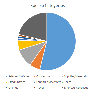 Recreatioinal Hunting and Freshwater Fishing, Licenses, Permits and Tags pie chart
