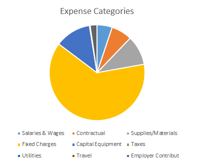 Wildlife Management Expenditures