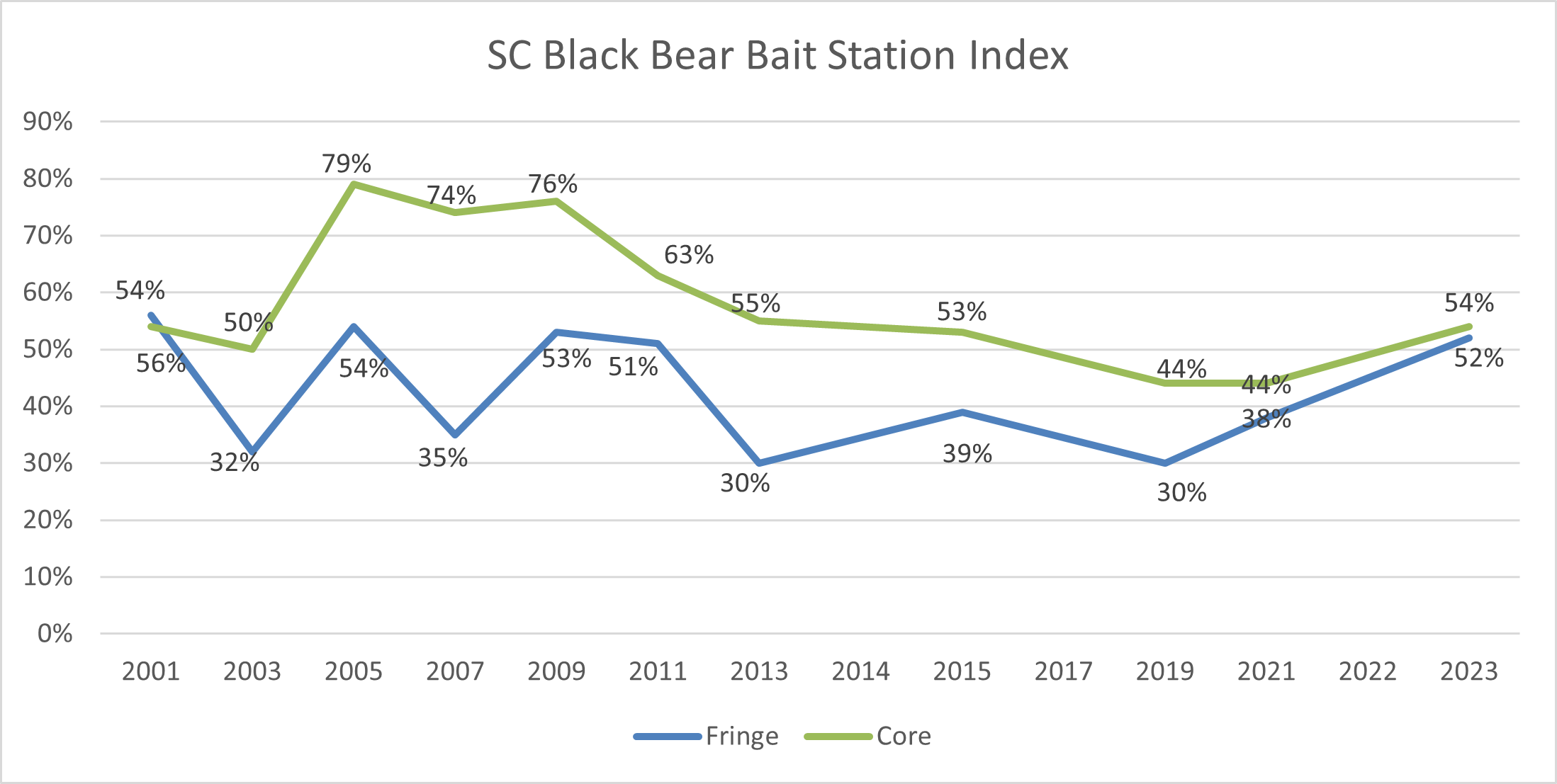 Scent Station data for the Mountains of SC