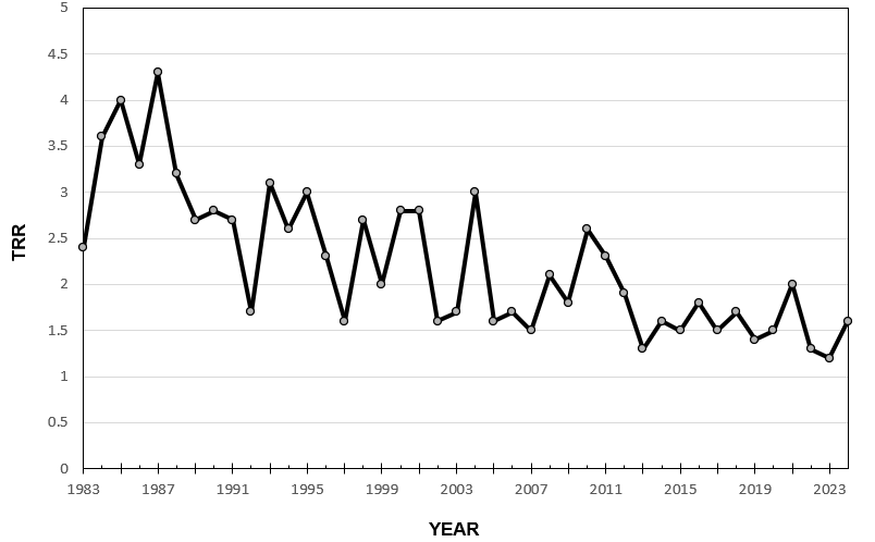 Graph of Summer wild turkey recruitment ration in South Carolina